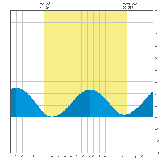 Poponesset tide chart for Thursday, April 30, 2026