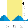 Poponesset tide chart for Saturday, April 4, 2026