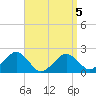 Poponesset tide chart for Sunday, April 5, 2026