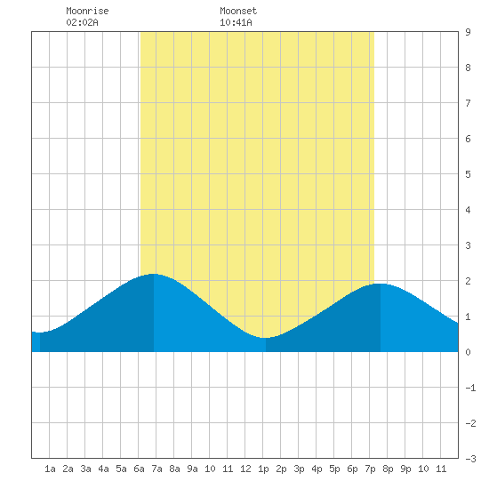 Poponesset tide chart for Thursday, April 9, 2026