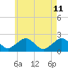 Poponesset tide chart for Monday, May 11, 2026