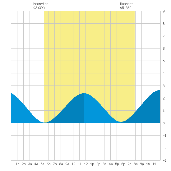 Poponesset tide chart for Thursday, May 14, 2026