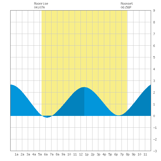Poponesset tide chart for Friday, May 15, 2026