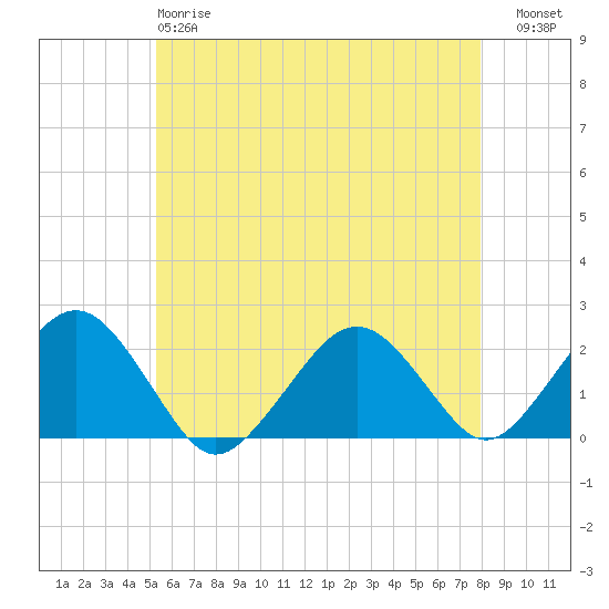 Poponesset tide chart for Sunday, May 17, 2026
