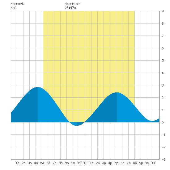 Poponesset tide chart for Wednesday, May 20, 2026