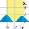 Poponesset tide chart for Thursday, May 21, 2026