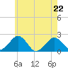 Poponesset tide chart for Friday, May 22, 2026