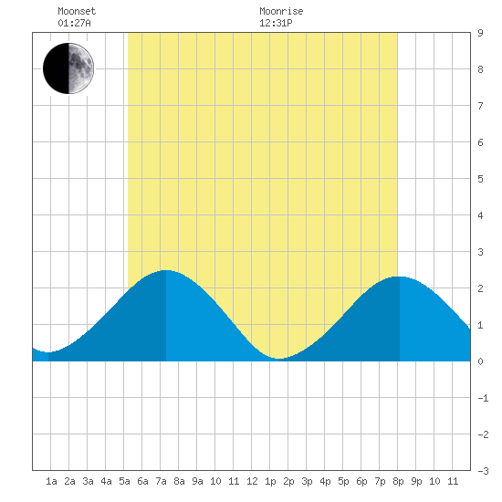 Poponesset tide chart for Saturday, May 23, 2026