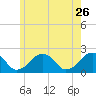 Poponesset tide chart for Tuesday, May 26, 2026