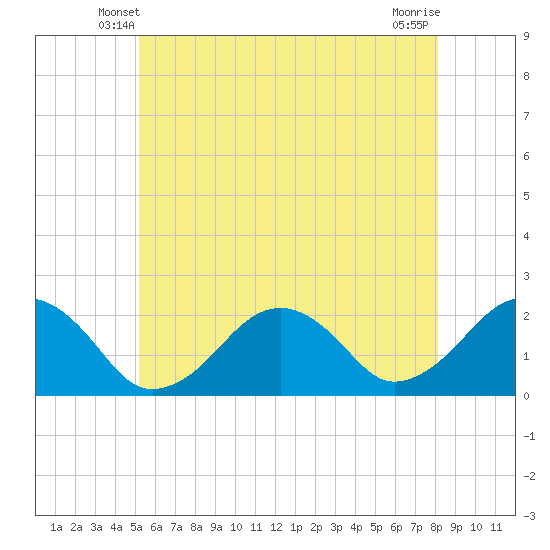 Poponesset tide chart for Thursday, May 28, 2026