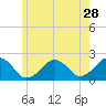 Poponesset tide chart for Thursday, May 28, 2026