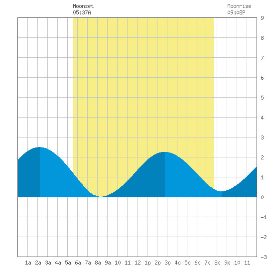 Poponesset tide chart for Saturday, May 2, 2026
