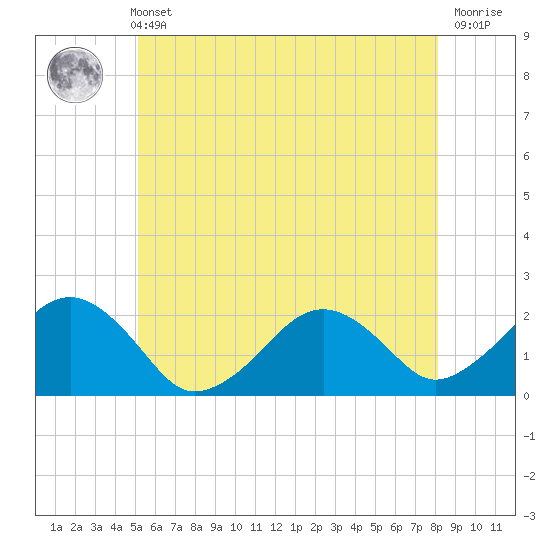 Poponesset tide chart for Sunday, May 31, 2026