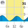 Poponesset tide chart for Sunday, May 31, 2026