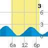 Poponesset tide chart for Sunday, May 3, 2026