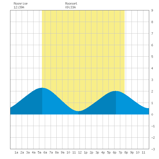 Poponesset tide chart for Thursday, May 7, 2026