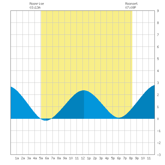 Poponesset tide chart for Saturday, June 13, 2026