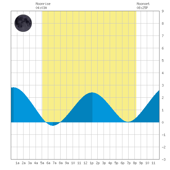 Poponesset tide chart for Sunday, June 14, 2026