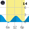 Poponesset tide chart for Sunday, June 14, 2026