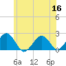 Poponesset tide chart for Tuesday, June 16, 2026