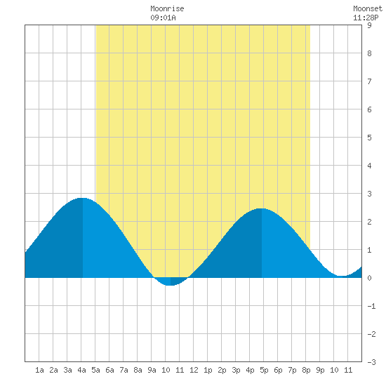 Poponesset tide chart for Thursday, June 18, 2026