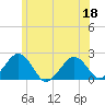Poponesset tide chart for Thursday, June 18, 2026