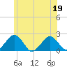 Poponesset tide chart for Friday, June 19, 2026