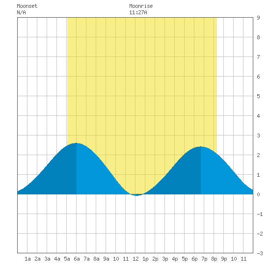 Poponesset tide chart for Saturday, June 20, 2026