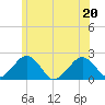 Poponesset tide chart for Saturday, June 20, 2026
