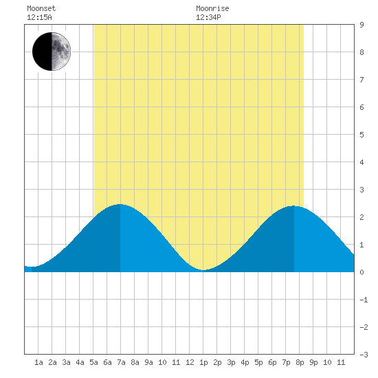 Poponesset tide chart for Sunday, June 21, 2026