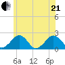 Poponesset tide chart for Sunday, June 21, 2026
