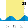 Poponesset tide chart for Tuesday, June 23, 2026