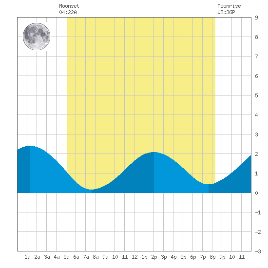 Poponesset tide chart for Monday, June 29, 2026