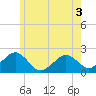 Poponesset tide chart for Wednesday, June 3, 2026