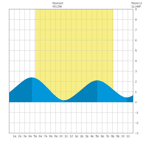 Poponesset tide chart for Thursday, June 4, 2026