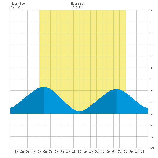 Poponesset tide chart for Saturday, June 6, 2026