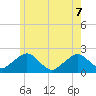 Poponesset tide chart for Sunday, June 7, 2026