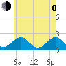 Poponesset tide chart for Monday, June 8, 2026
