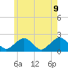 Poponesset tide chart for Tuesday, June 9, 2026