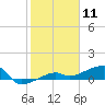 Porpoise Key tide chart for Monday, January 11, 2021