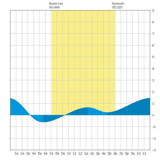 Porpoise Key tide chart for Tuesday, January 12, 2021