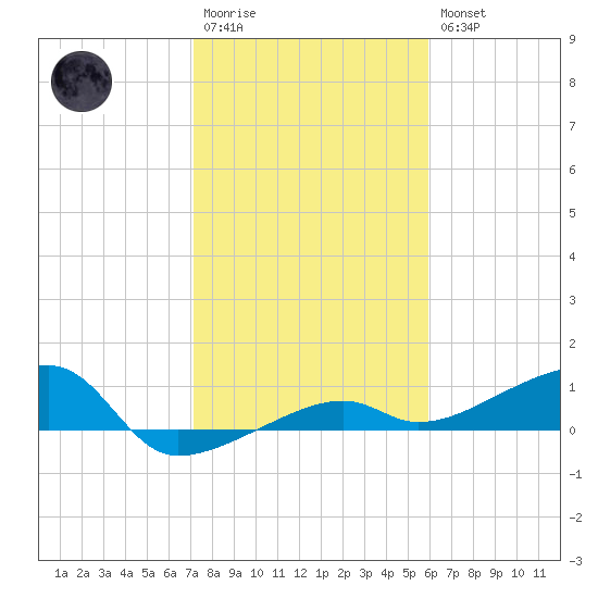 Porpoise Key tide chart for Wednesday, January 13, 2021