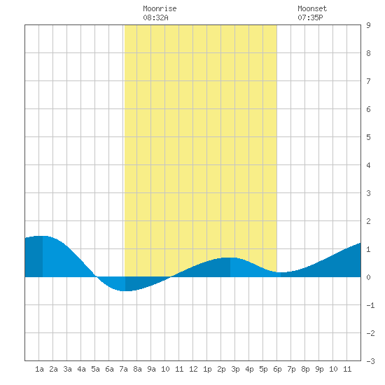 Porpoise Key tide chart for Thursday, January 14, 2021