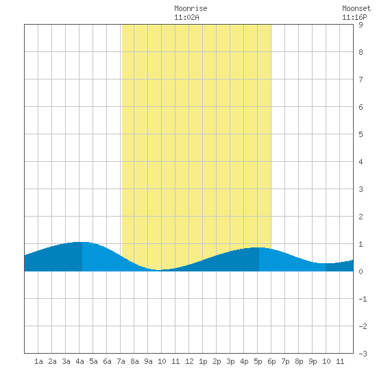 Porpoise Key tide chart for Monday, January 18, 2021