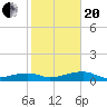 Porpoise Key tide chart for Wednesday, January 20, 2021