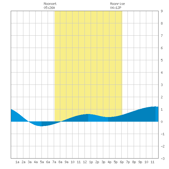 Porpoise Key tide chart for Tuesday, January 26, 2021