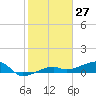 Porpoise Key tide chart for Wednesday, January 27, 2021