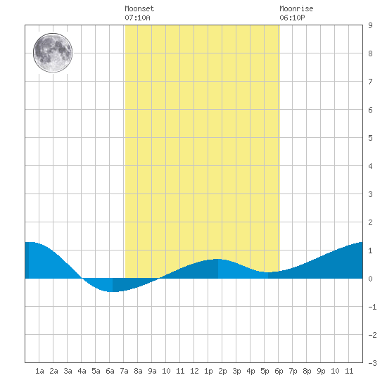 Porpoise Key tide chart for Thursday, January 28, 2021
