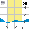 Porpoise Key tide chart for Thursday, January 28, 2021