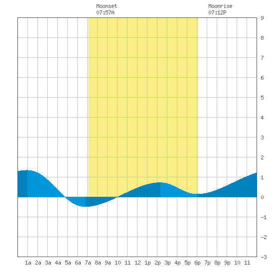 Porpoise Key tide chart for Friday, January 29, 2021